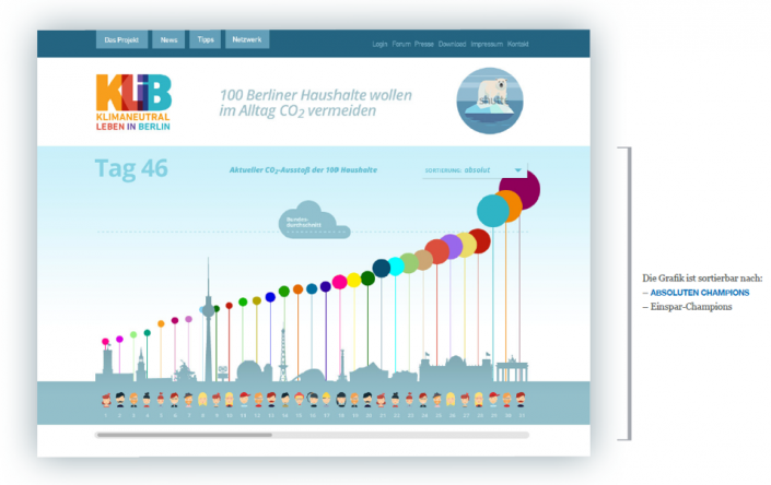 Klib Graph Mit dem Start des Trackings interaktiv: Die KLIB-Reallaborgrafik – KliB ...